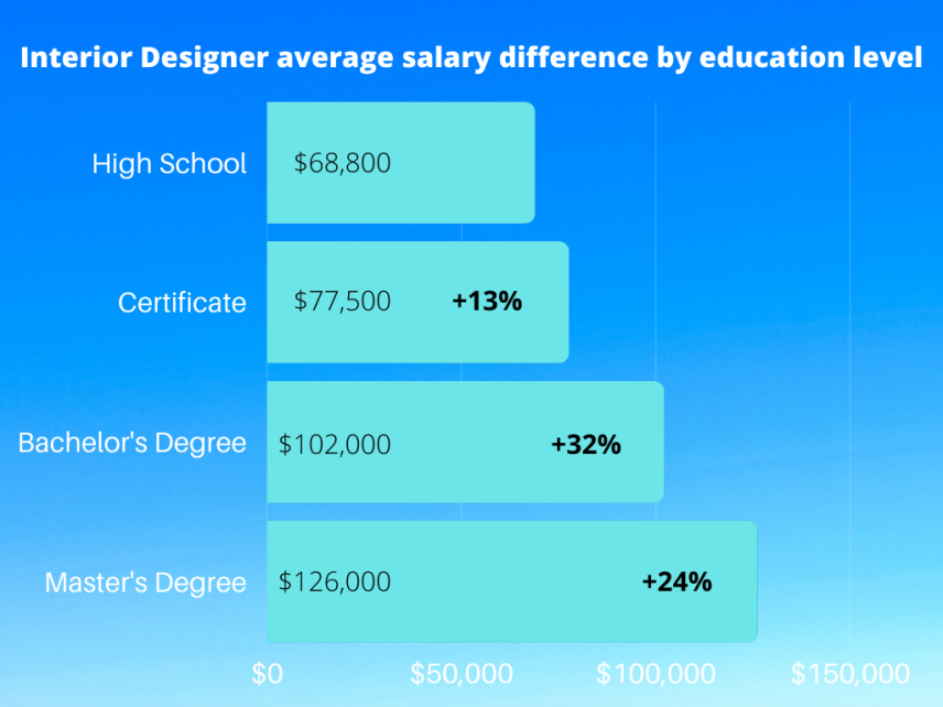 US degrees and salaries shown. Percentage increase is relative to the previous value.