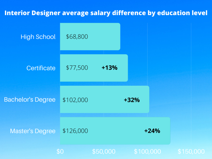 Interior Design Degree