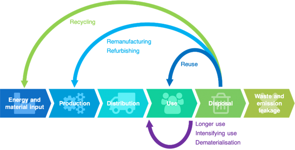 The circular economy 