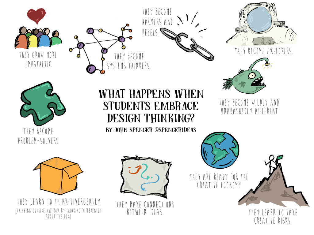 What happens when students embrace design thinking?